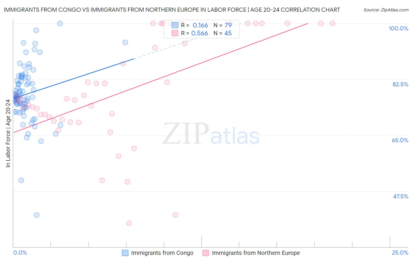 Immigrants from Congo vs Immigrants from Northern Europe In Labor Force | Age 20-24