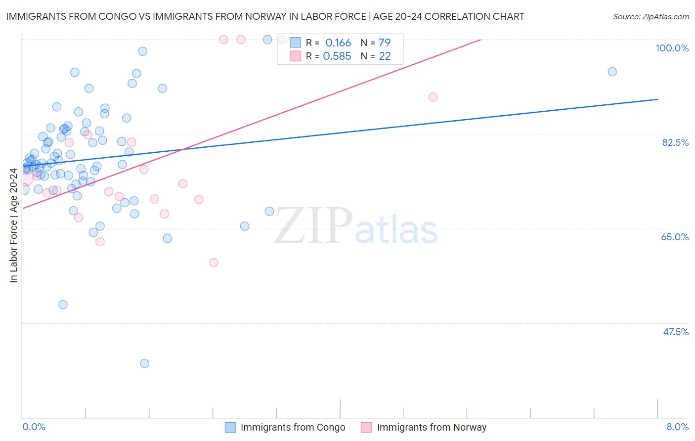 Immigrants from Congo vs Immigrants from Norway In Labor Force | Age 20-24