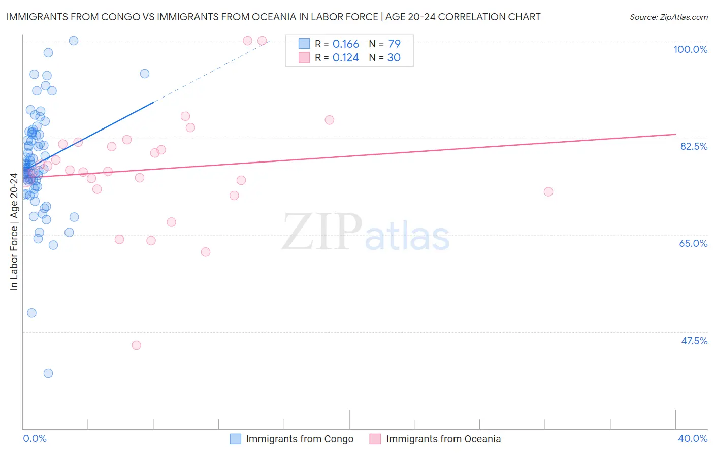 Immigrants from Congo vs Immigrants from Oceania In Labor Force | Age 20-24
