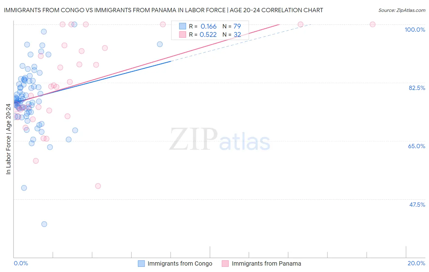 Immigrants from Congo vs Immigrants from Panama In Labor Force | Age 20-24