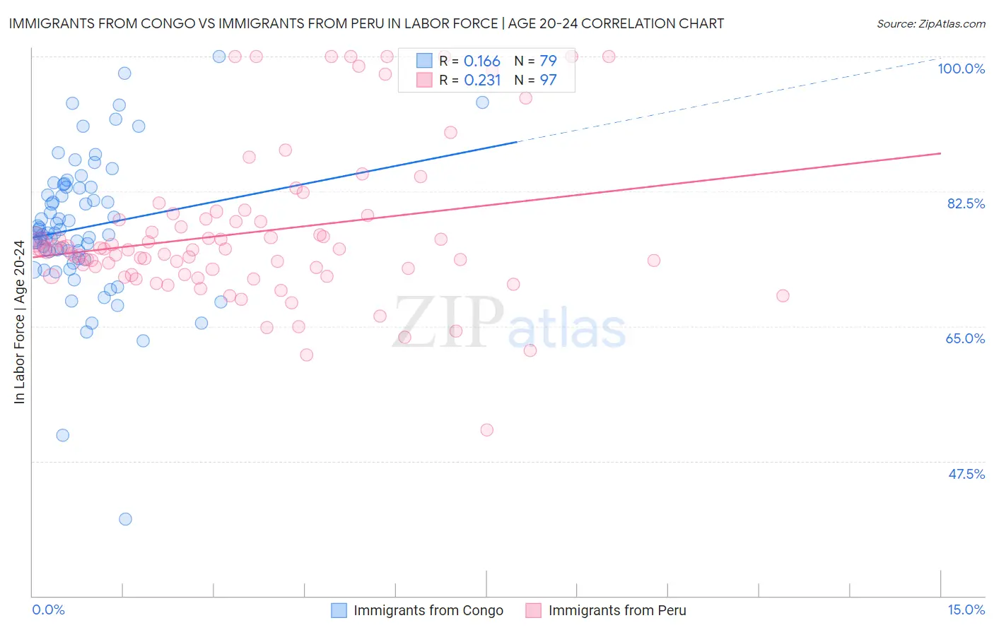 Immigrants from Congo vs Immigrants from Peru In Labor Force | Age 20-24