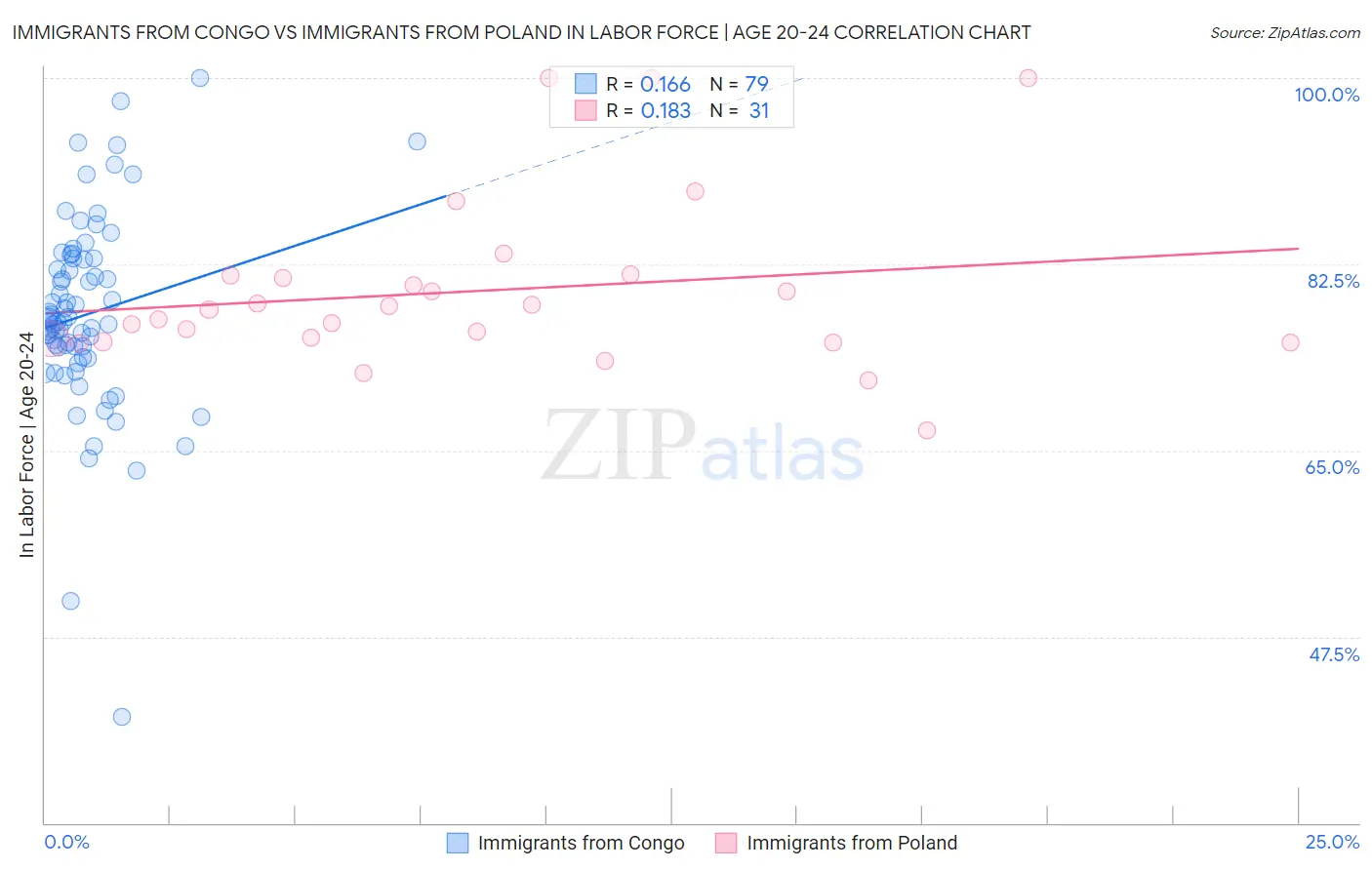 Immigrants from Congo vs Immigrants from Poland In Labor Force | Age 20-24