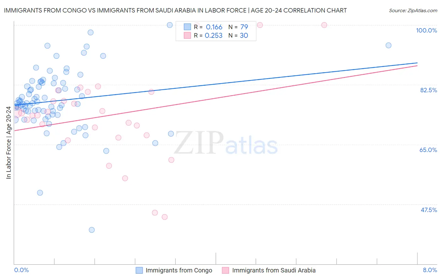 Immigrants from Congo vs Immigrants from Saudi Arabia In Labor Force | Age 20-24