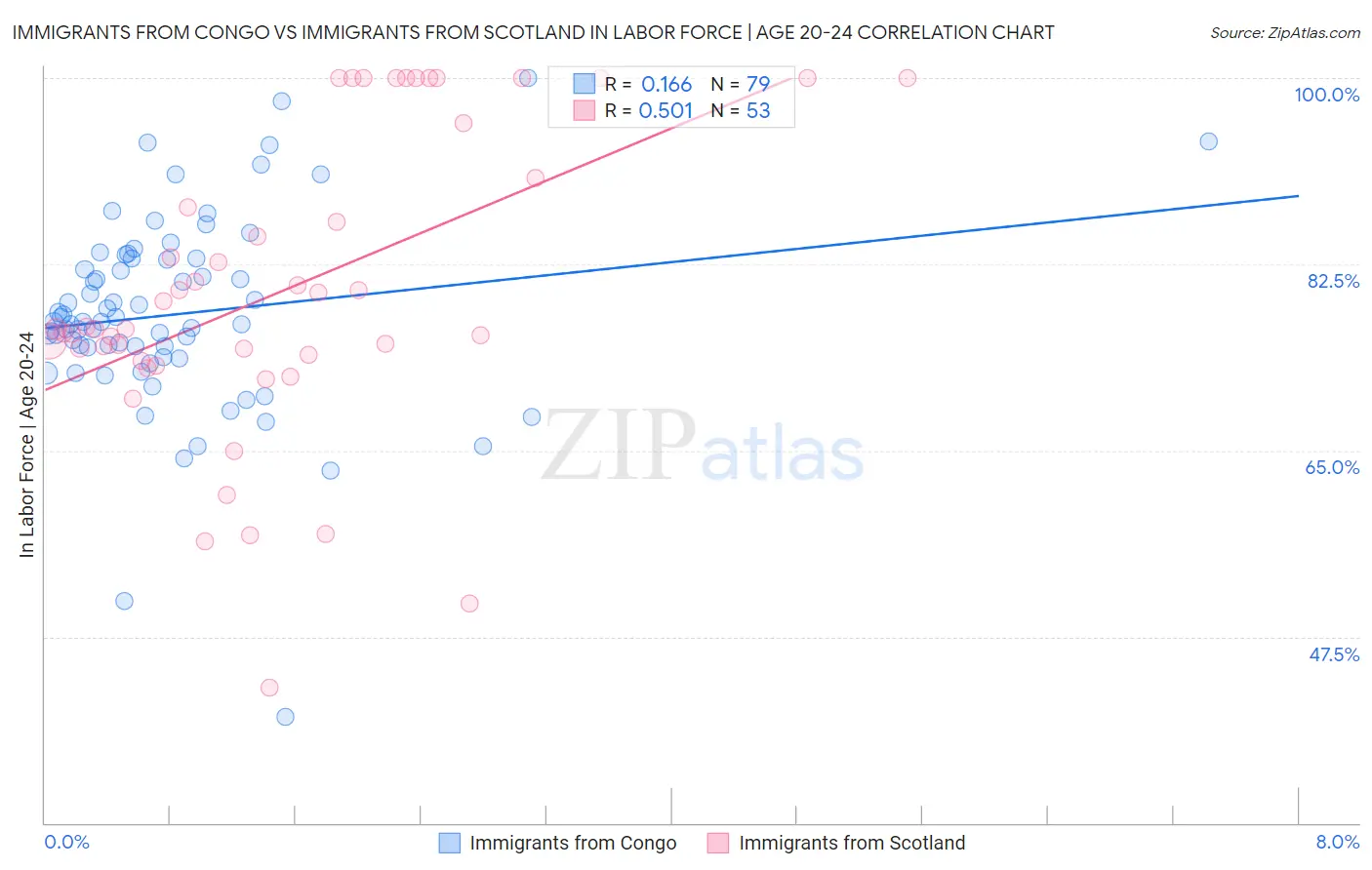 Immigrants from Congo vs Immigrants from Scotland In Labor Force | Age 20-24