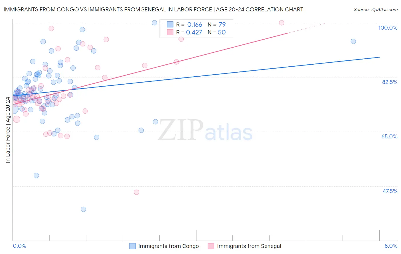 Immigrants from Congo vs Immigrants from Senegal In Labor Force | Age 20-24