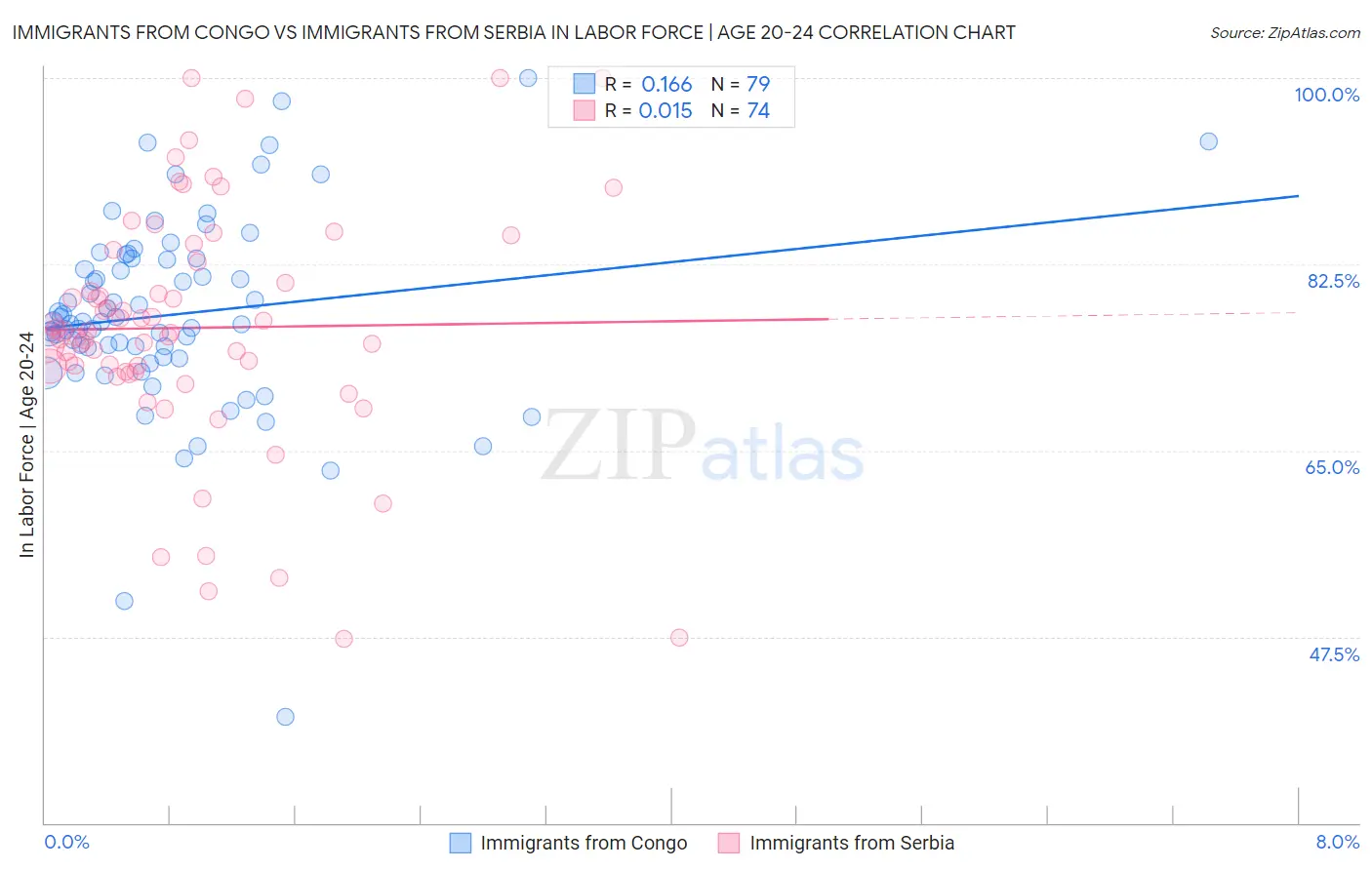 Immigrants from Congo vs Immigrants from Serbia In Labor Force | Age 20-24