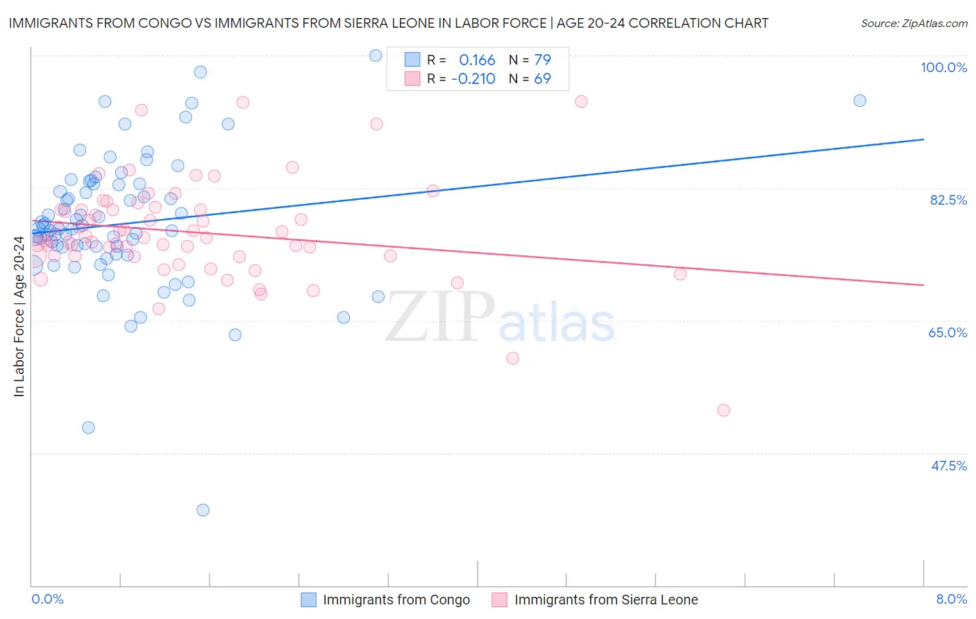 Immigrants from Congo vs Immigrants from Sierra Leone In Labor Force | Age 20-24