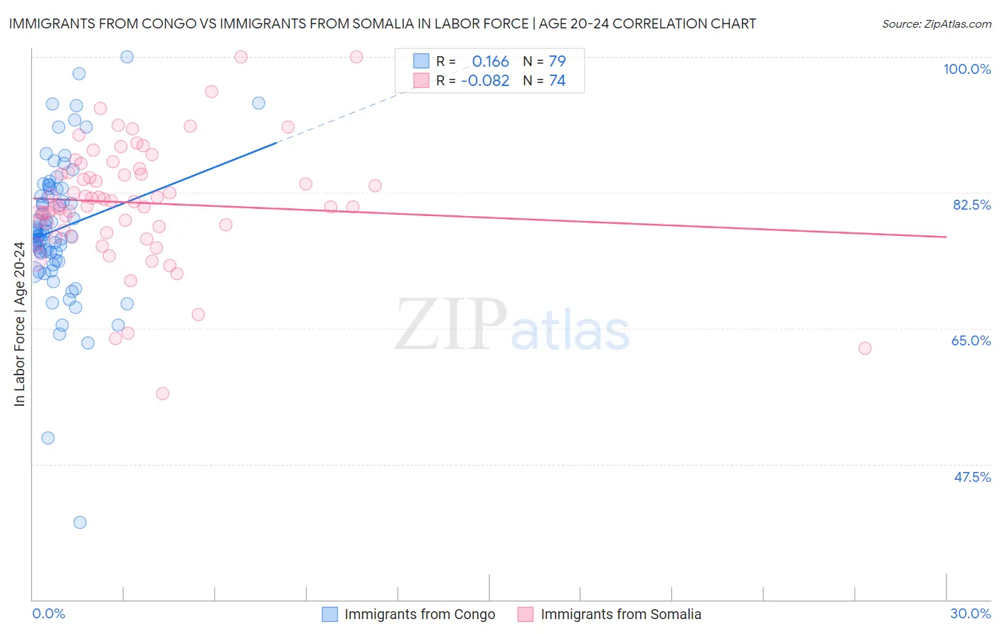 Immigrants from Congo vs Immigrants from Somalia In Labor Force | Age 20-24