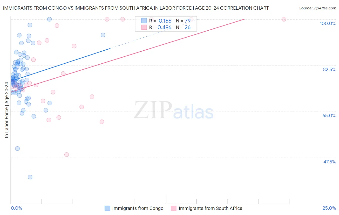 Immigrants from Congo vs Immigrants from South Africa In Labor Force | Age 20-24