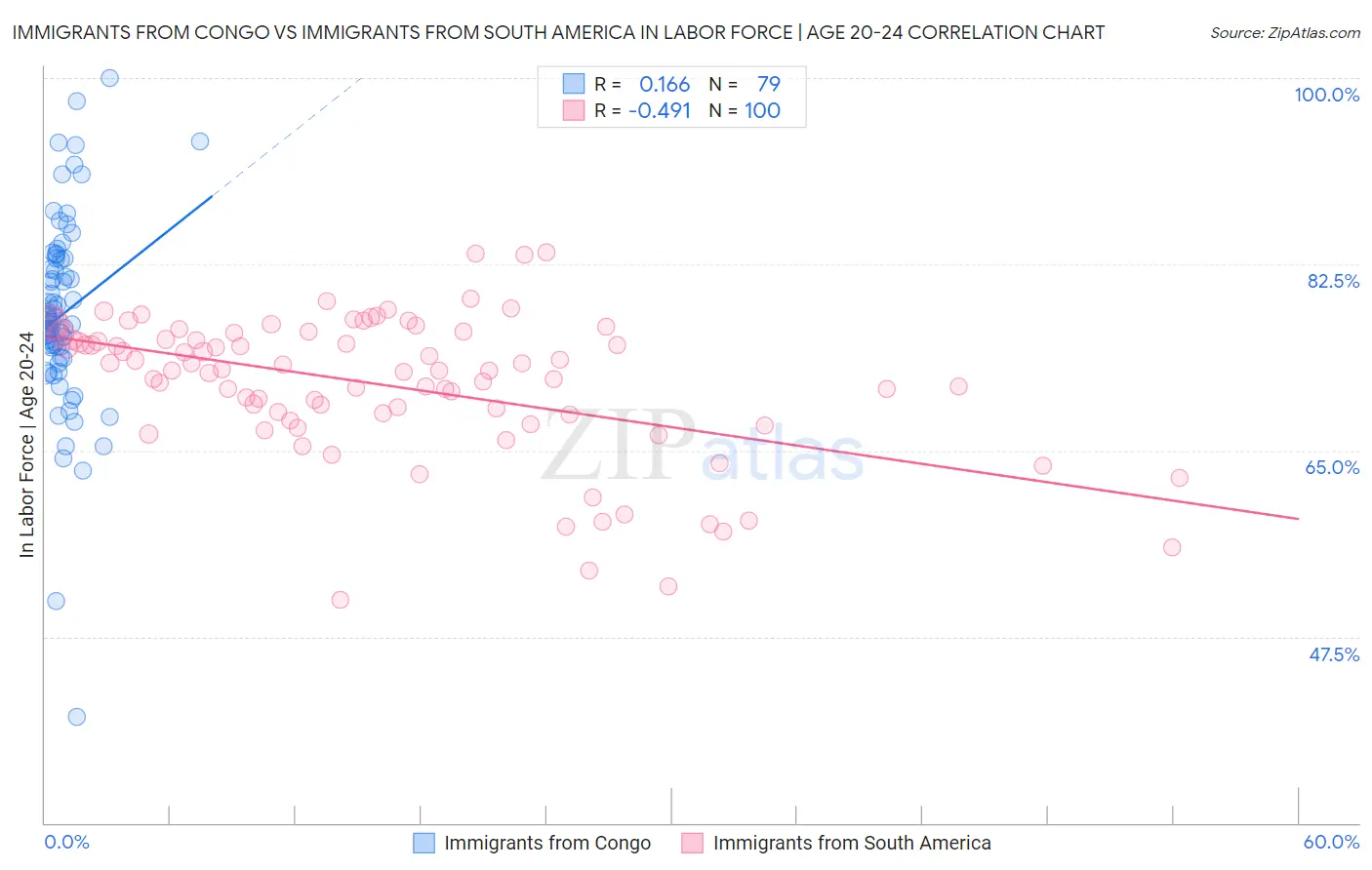 Immigrants from Congo vs Immigrants from South America In Labor Force | Age 20-24