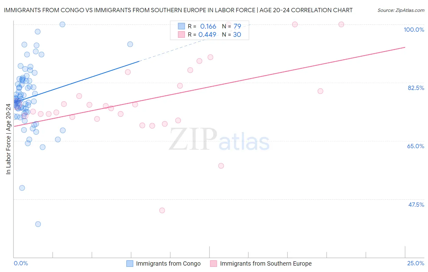 Immigrants from Congo vs Immigrants from Southern Europe In Labor Force | Age 20-24