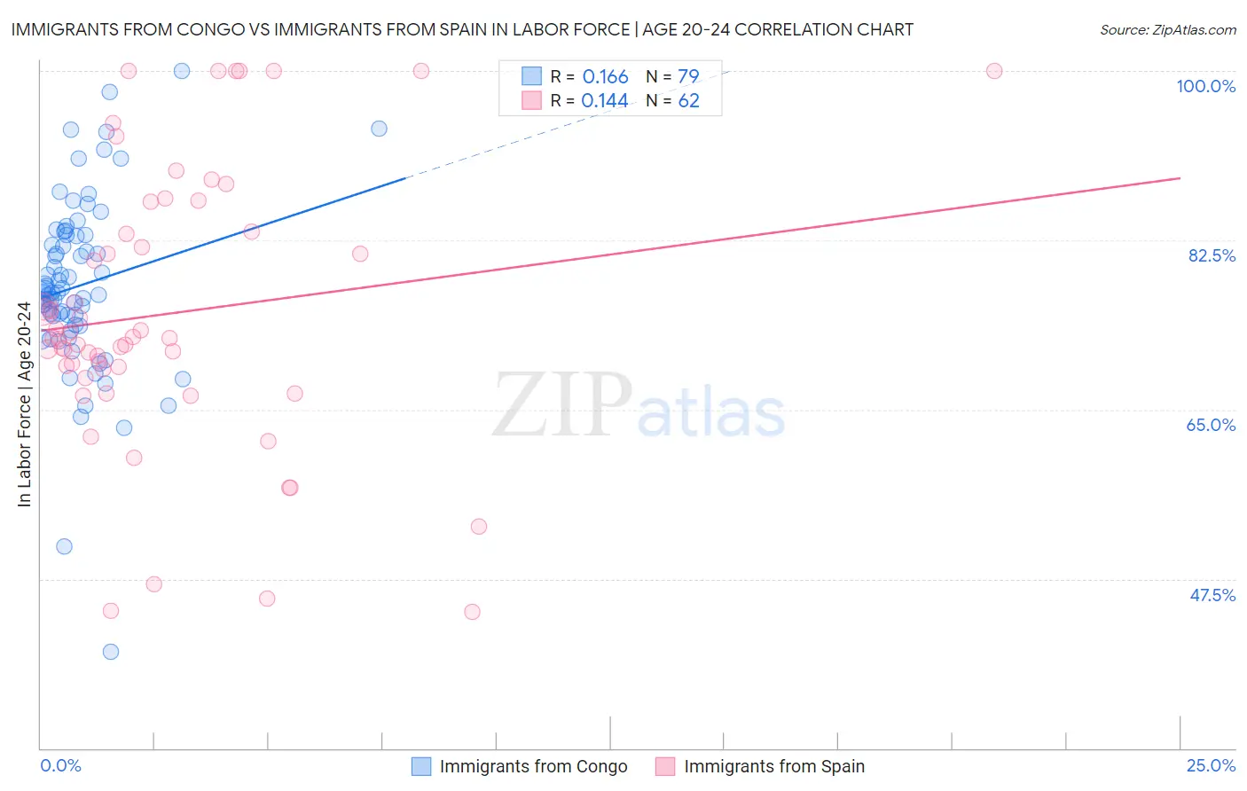 Immigrants from Congo vs Immigrants from Spain In Labor Force | Age 20-24