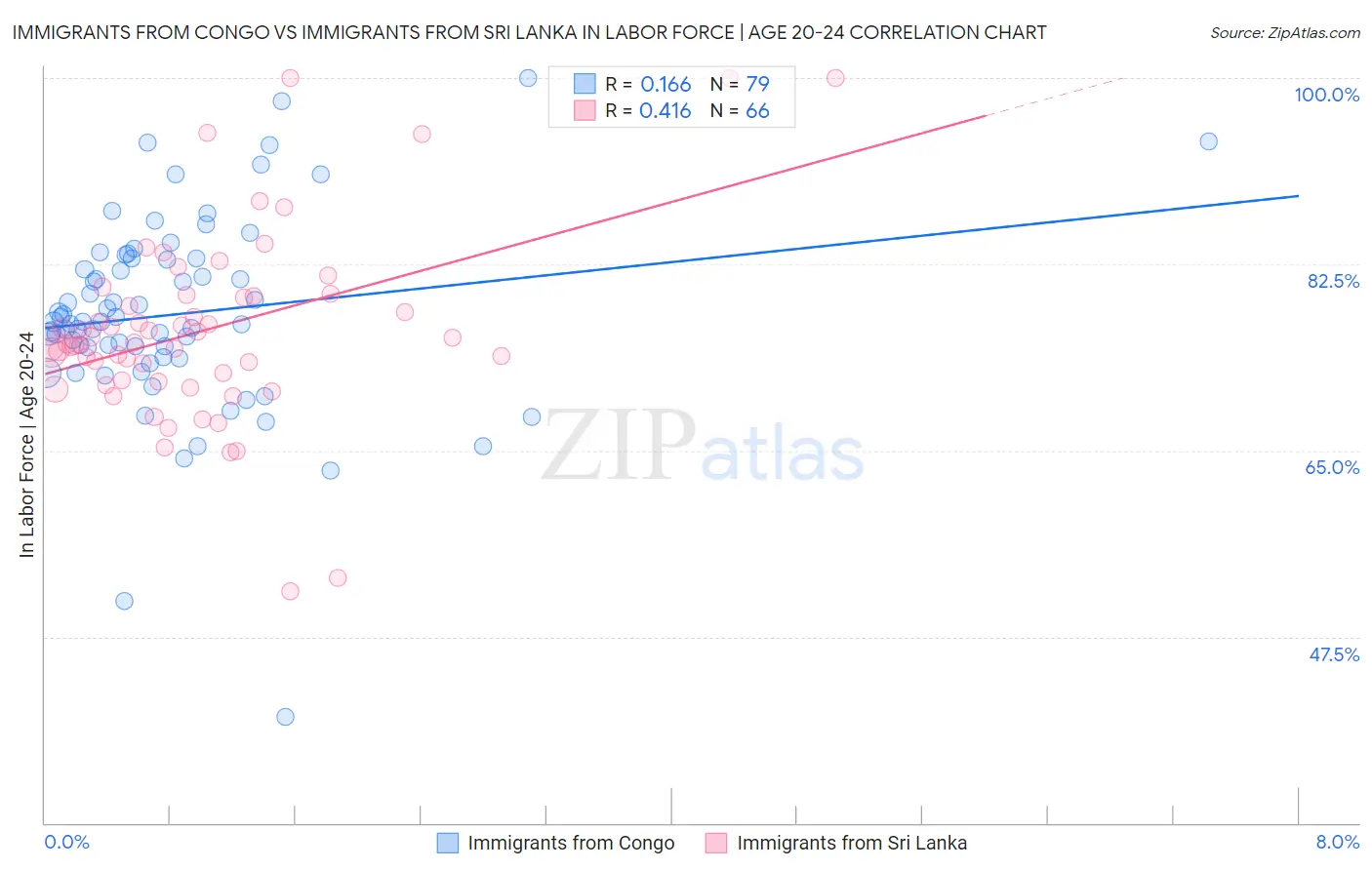 Immigrants from Congo vs Immigrants from Sri Lanka In Labor Force | Age 20-24