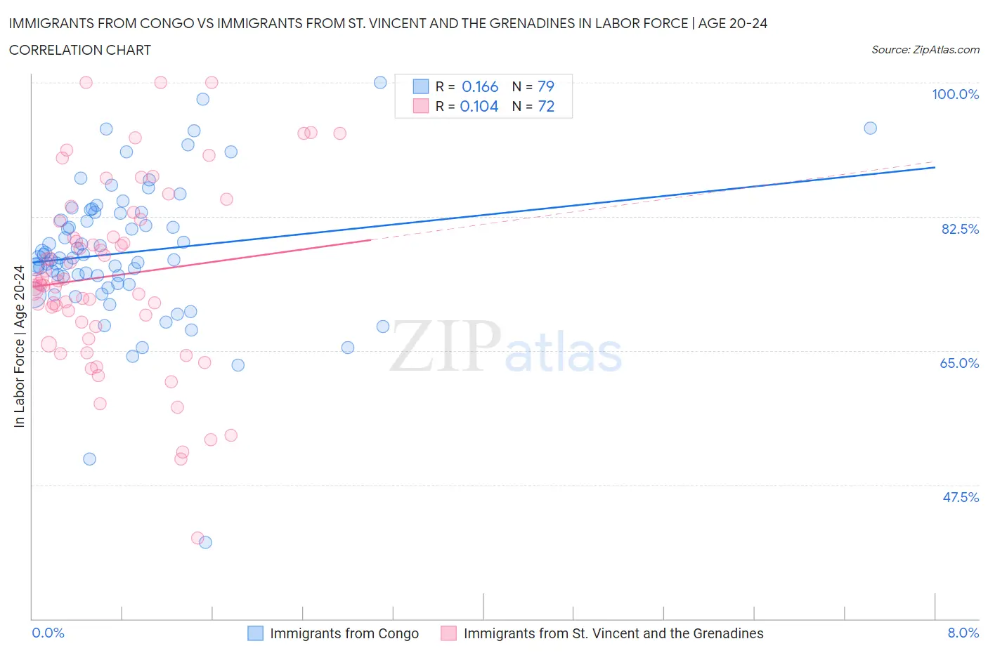 Immigrants from Congo vs Immigrants from St. Vincent and the Grenadines In Labor Force | Age 20-24