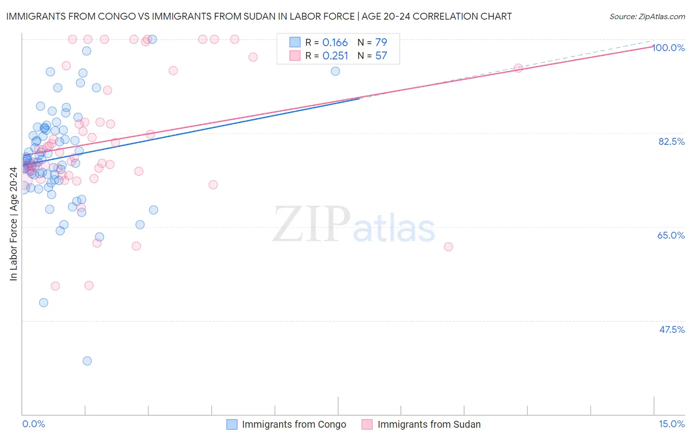 Immigrants from Congo vs Immigrants from Sudan In Labor Force | Age 20-24