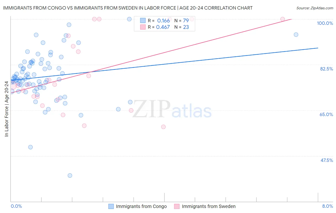 Immigrants from Congo vs Immigrants from Sweden In Labor Force | Age 20-24