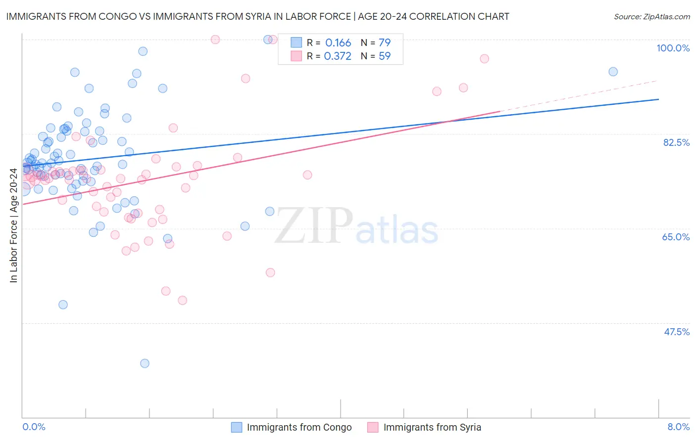 Immigrants from Congo vs Immigrants from Syria In Labor Force | Age 20-24