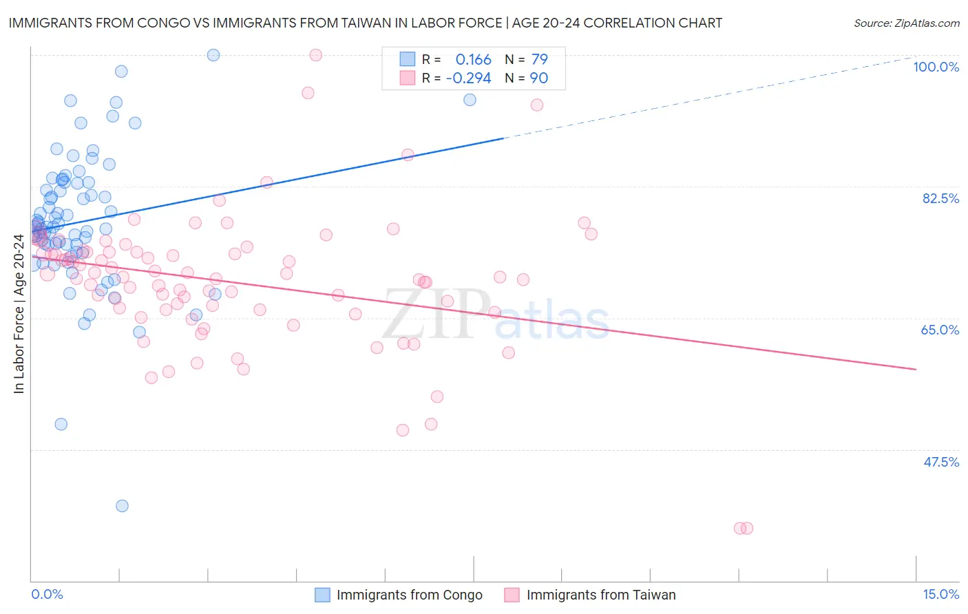 Immigrants from Congo vs Immigrants from Taiwan In Labor Force | Age 20-24