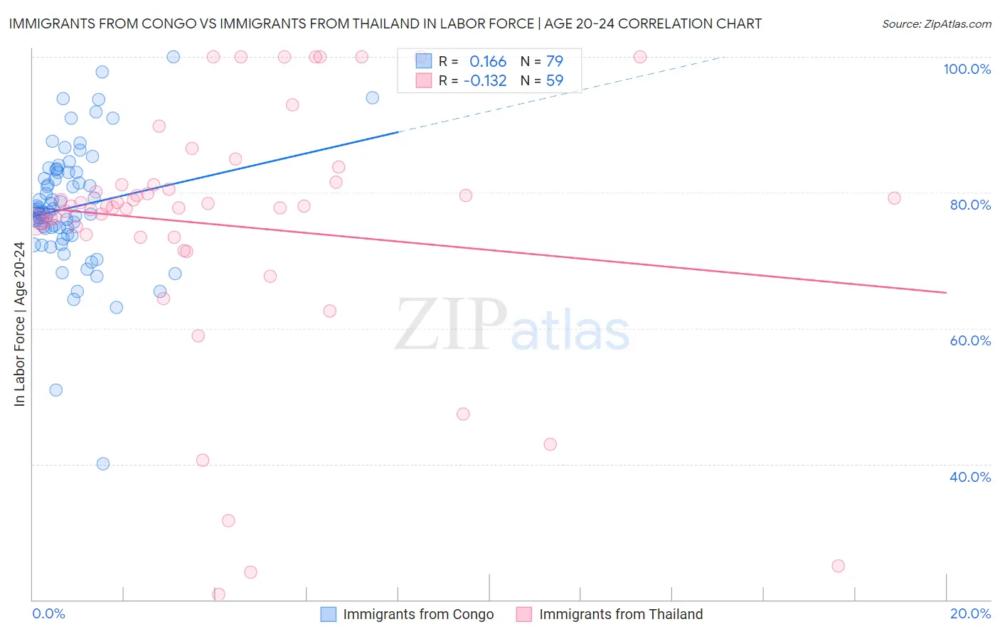 Immigrants from Congo vs Immigrants from Thailand In Labor Force | Age 20-24