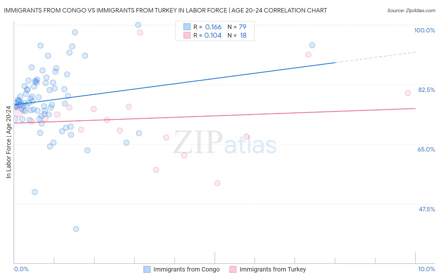 Immigrants from Congo vs Immigrants from Turkey In Labor Force | Age 20-24