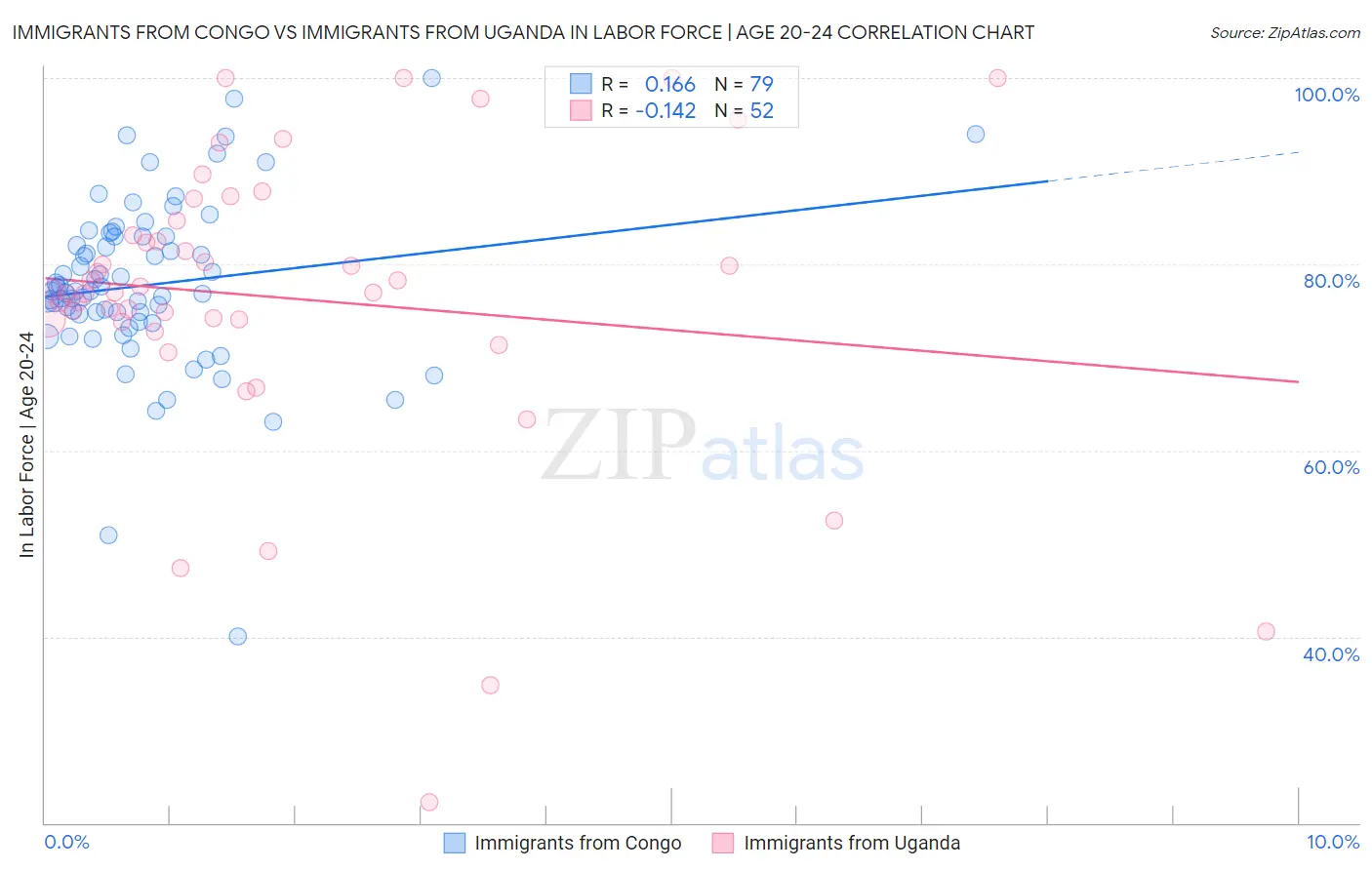 Immigrants from Congo vs Immigrants from Uganda In Labor Force | Age 20-24