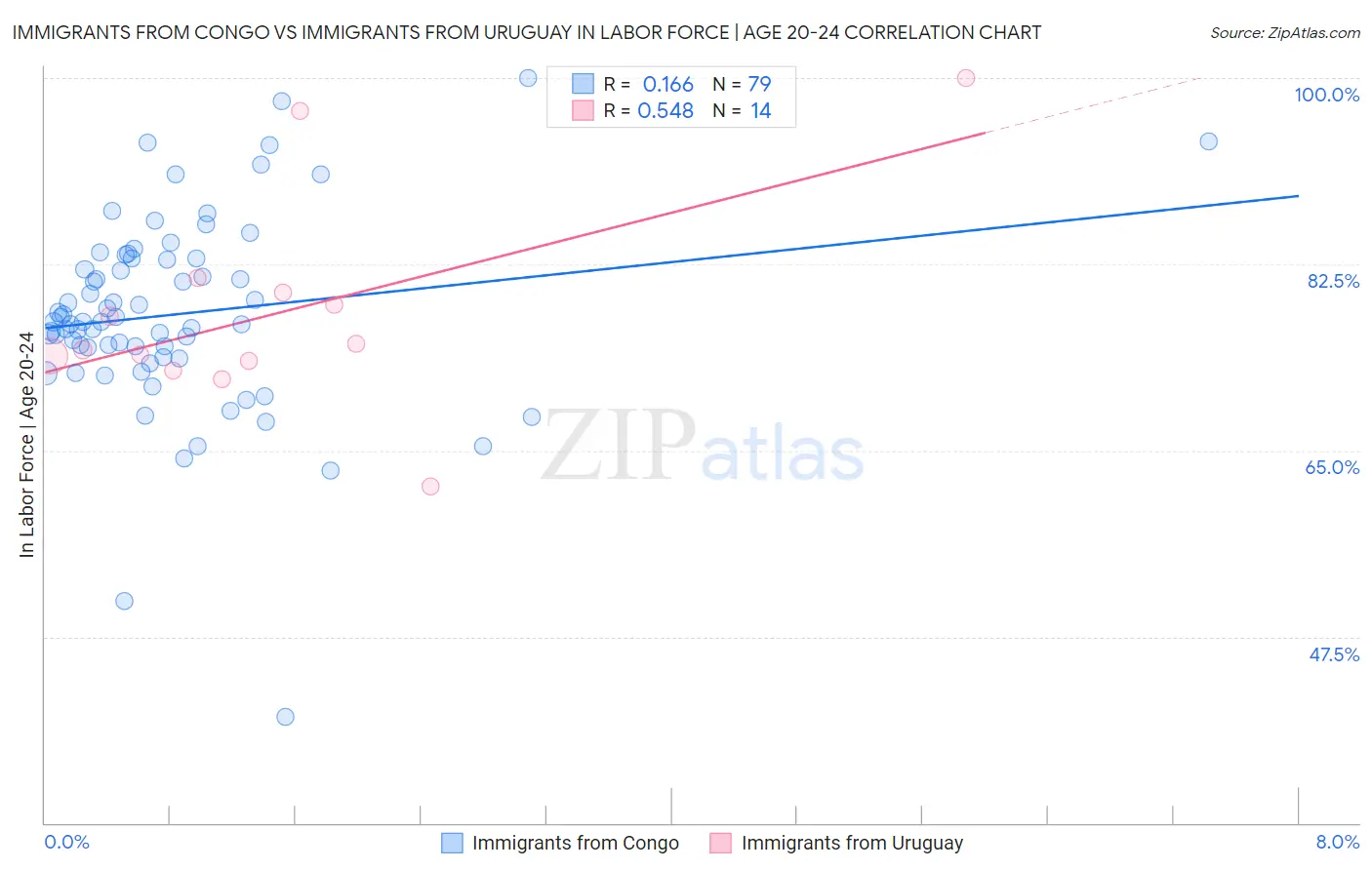 Immigrants from Congo vs Immigrants from Uruguay In Labor Force | Age 20-24