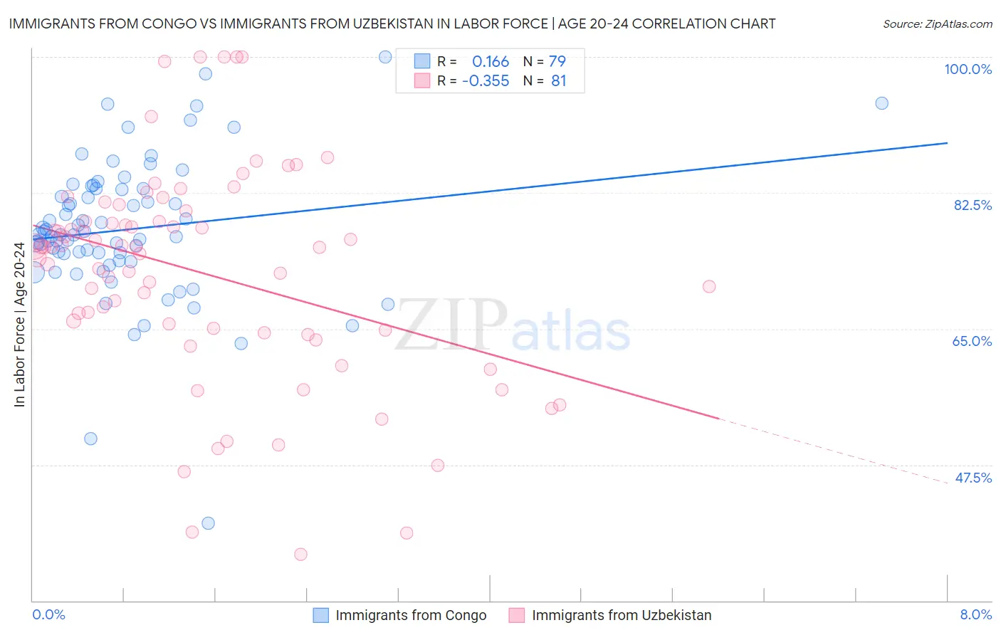 Immigrants from Congo vs Immigrants from Uzbekistan In Labor Force | Age 20-24
