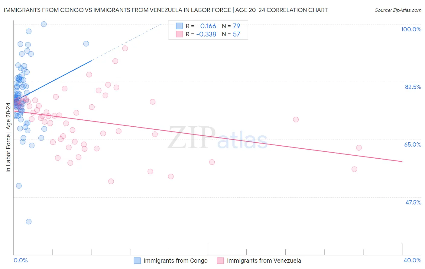 Immigrants from Congo vs Immigrants from Venezuela In Labor Force | Age 20-24