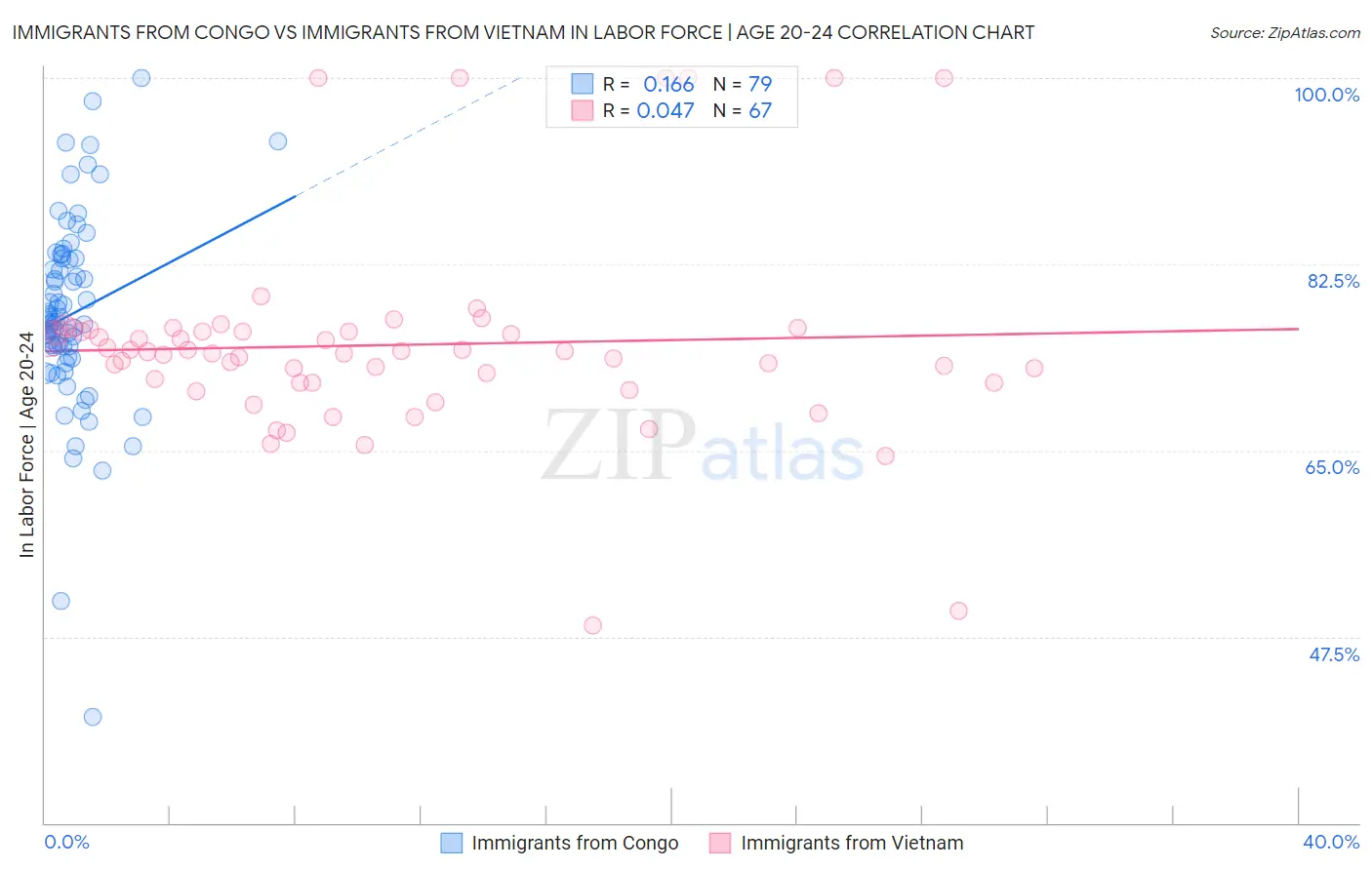 Immigrants from Congo vs Immigrants from Vietnam In Labor Force | Age 20-24