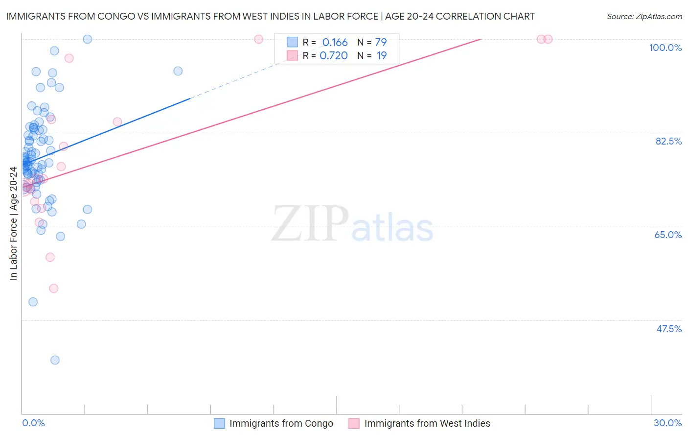 Immigrants from Congo vs Immigrants from West Indies In Labor Force | Age 20-24