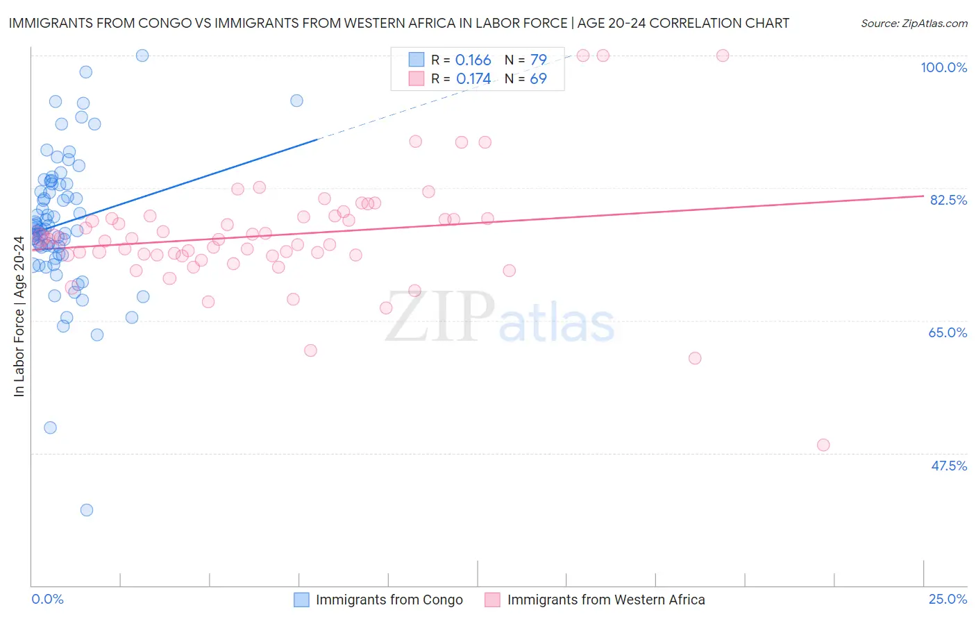Immigrants from Congo vs Immigrants from Western Africa In Labor Force | Age 20-24