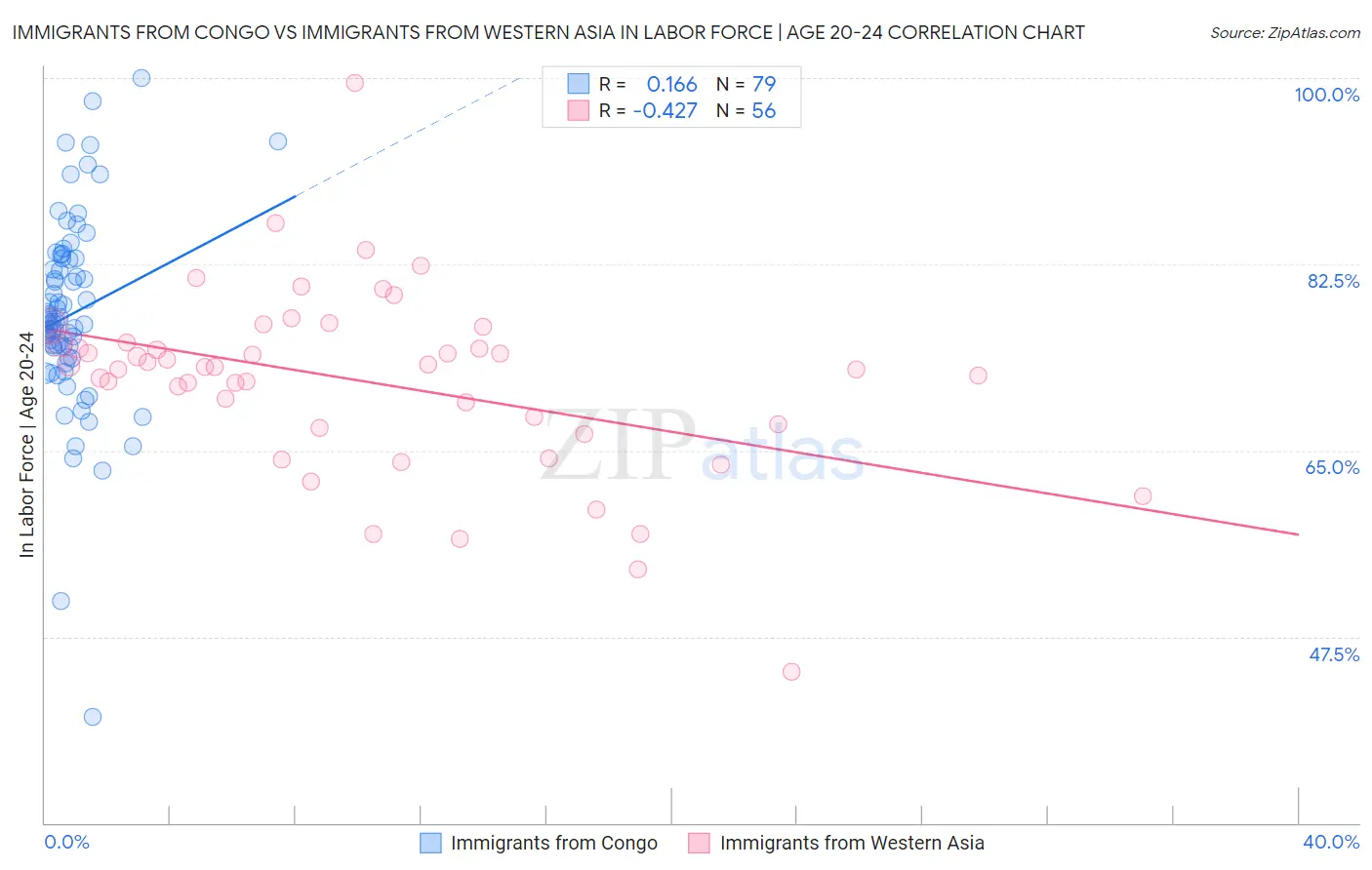 Immigrants from Congo vs Immigrants from Western Asia In Labor Force | Age 20-24