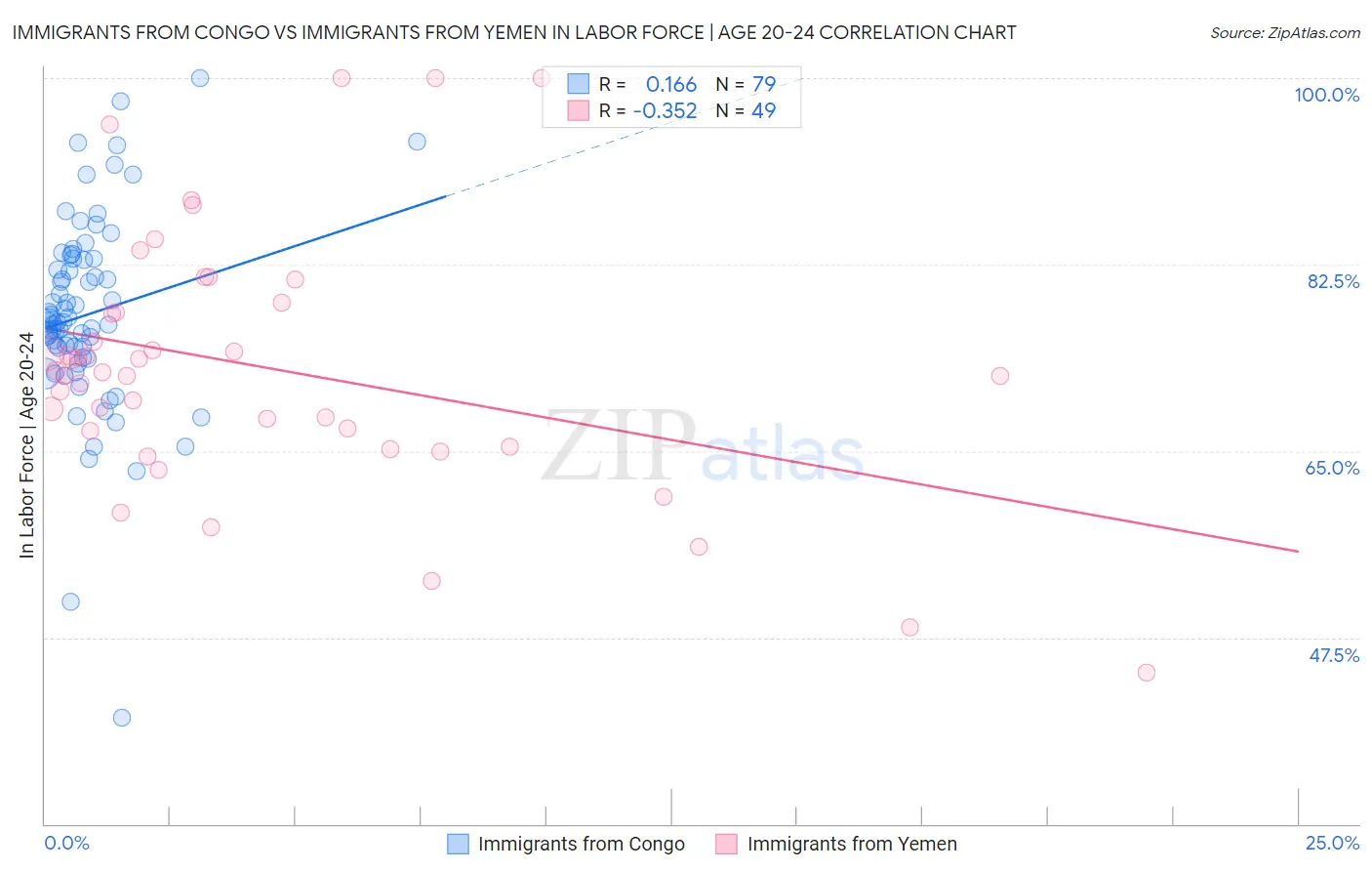 Immigrants from Congo vs Immigrants from Yemen In Labor Force | Age 20-24