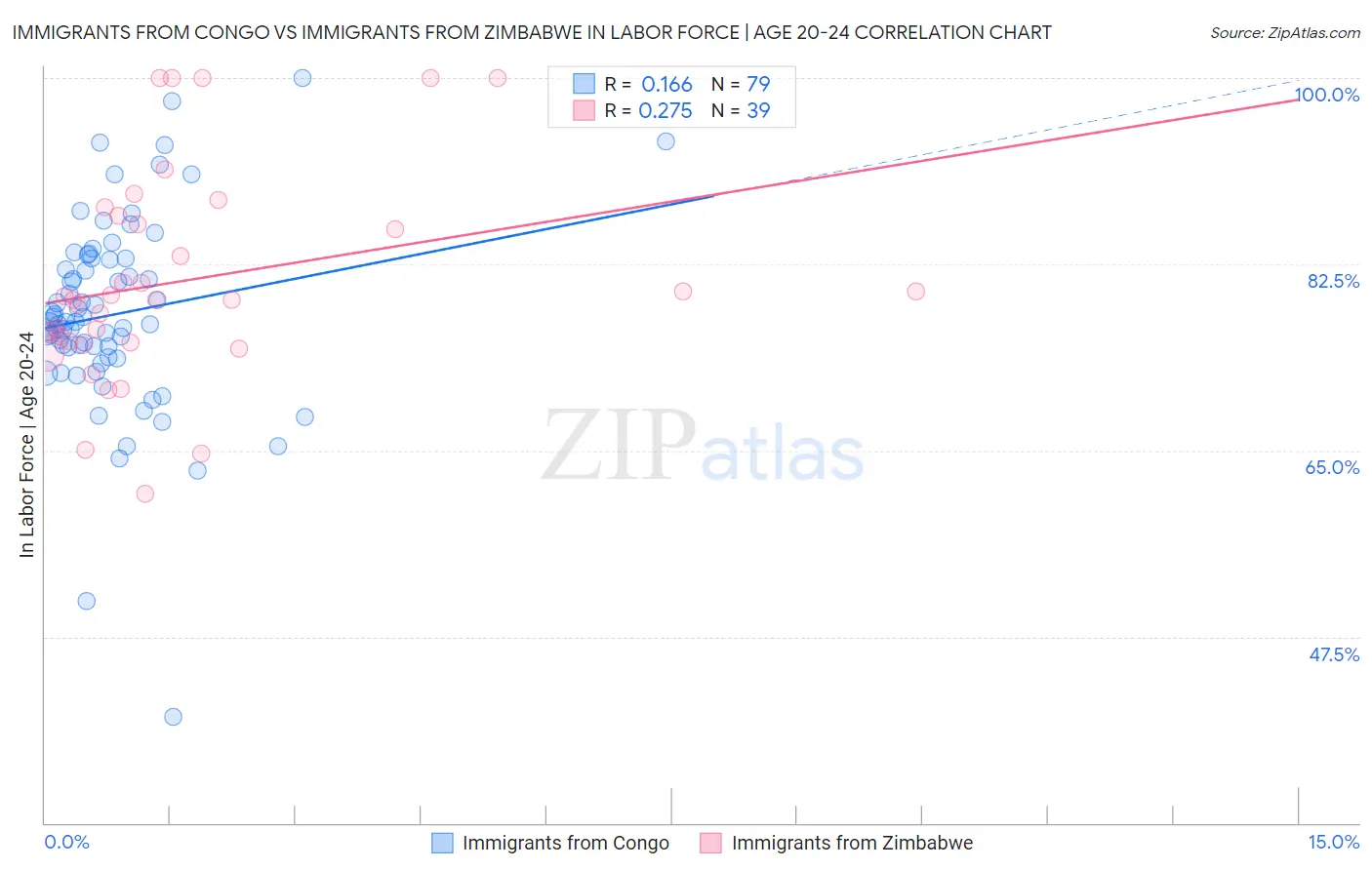 Immigrants from Congo vs Immigrants from Zimbabwe In Labor Force | Age 20-24