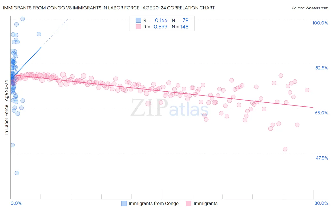 Immigrants from Congo vs Immigrants In Labor Force | Age 20-24