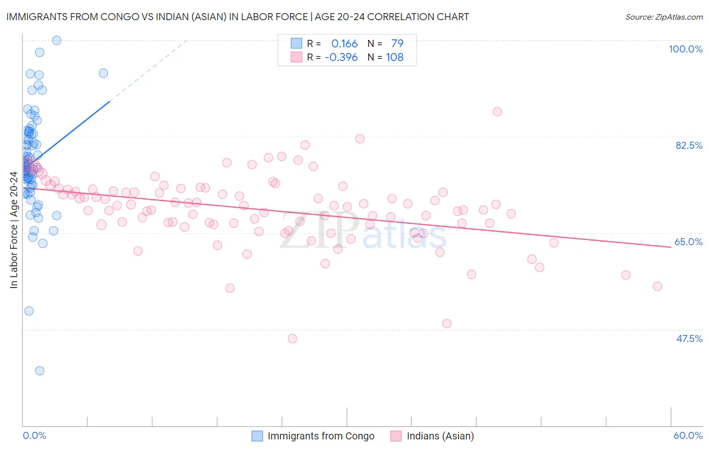 Immigrants from Congo vs Indian (Asian) In Labor Force | Age 20-24