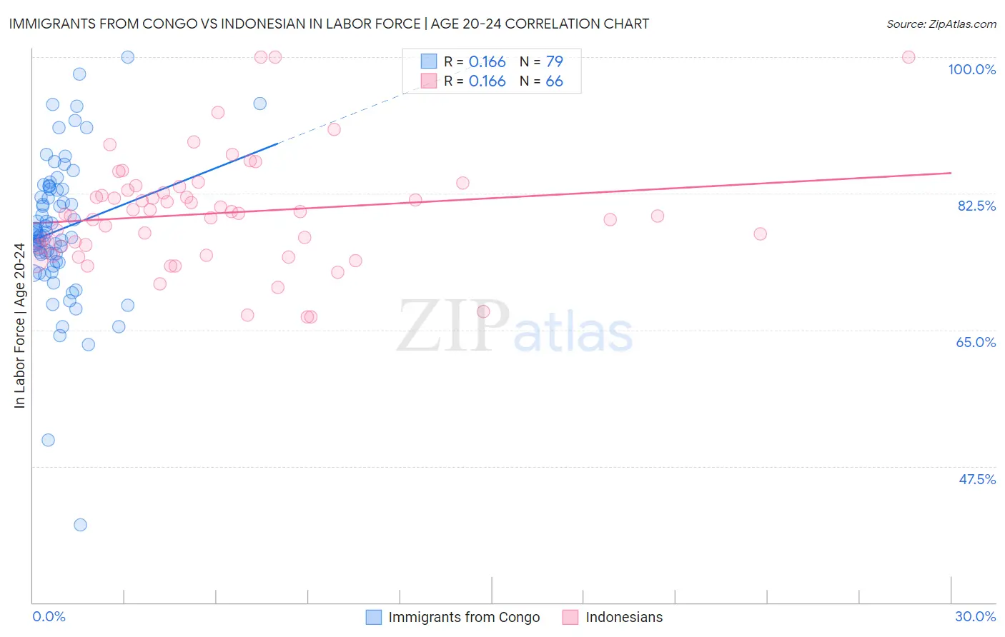 Immigrants from Congo vs Indonesian In Labor Force | Age 20-24