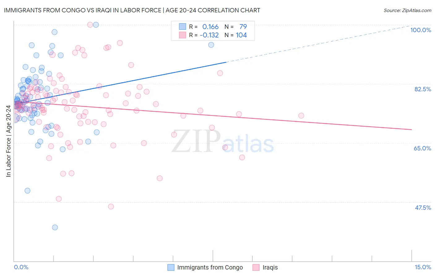 Immigrants from Congo vs Iraqi In Labor Force | Age 20-24