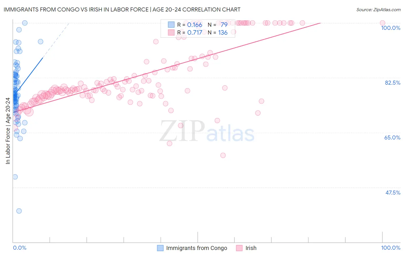 Immigrants from Congo vs Irish In Labor Force | Age 20-24