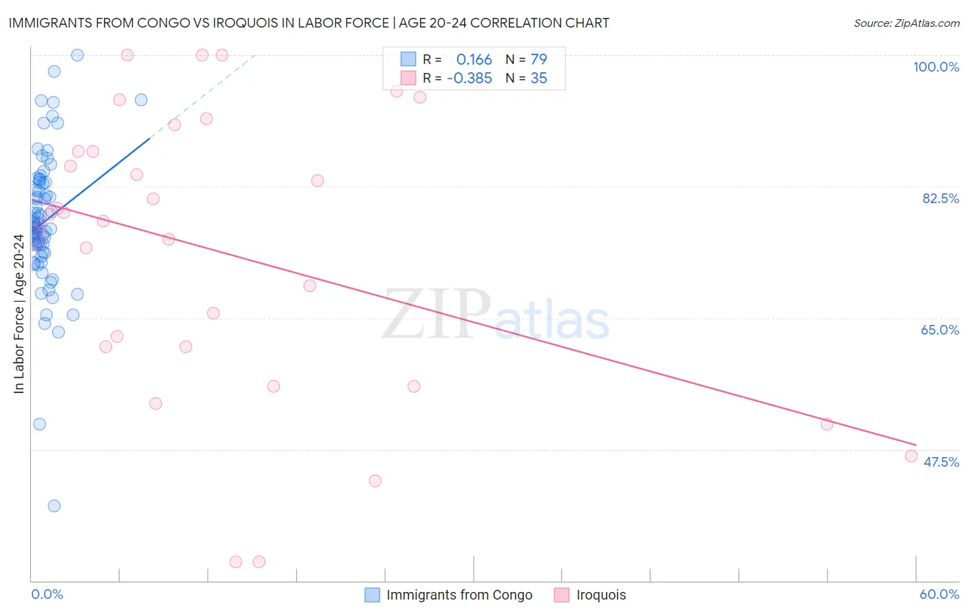 Immigrants from Congo vs Iroquois In Labor Force | Age 20-24