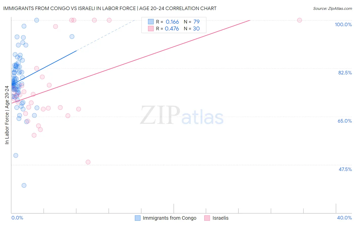 Immigrants from Congo vs Israeli In Labor Force | Age 20-24