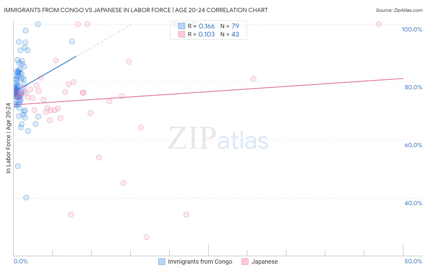 Immigrants from Congo vs Japanese In Labor Force | Age 20-24