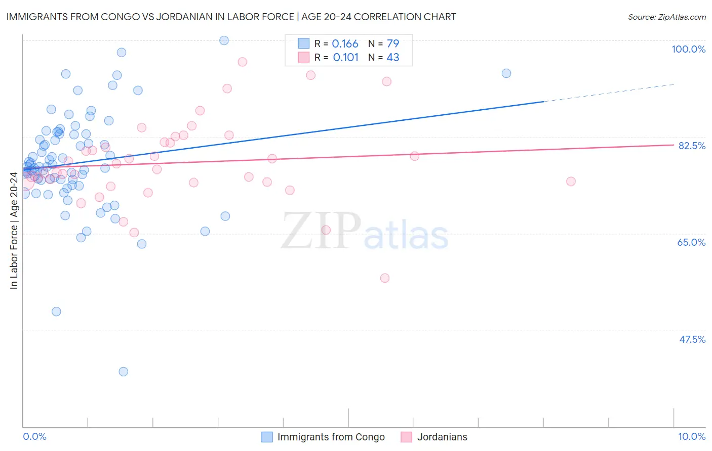 Immigrants from Congo vs Jordanian In Labor Force | Age 20-24