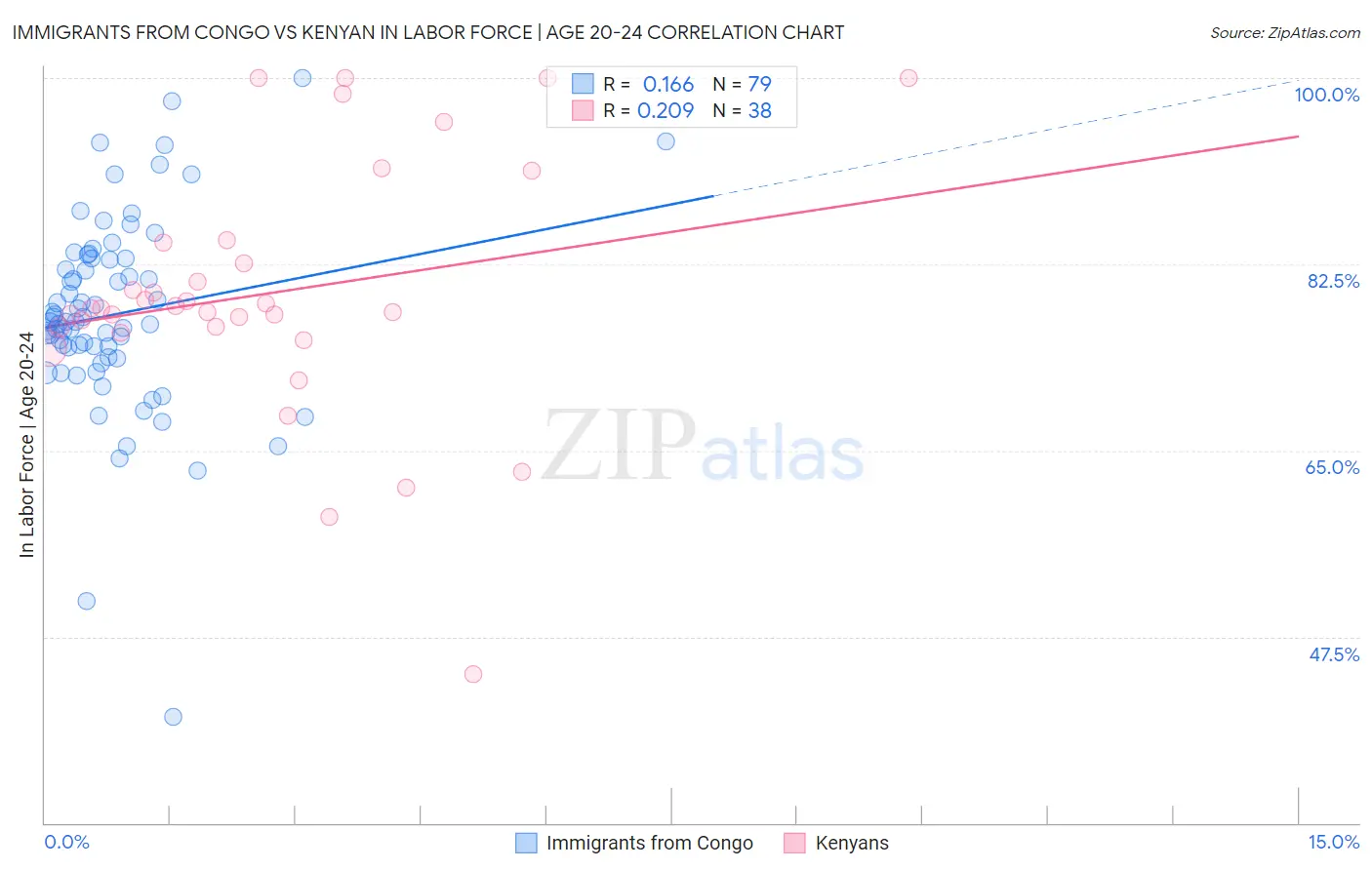 Immigrants from Congo vs Kenyan In Labor Force | Age 20-24