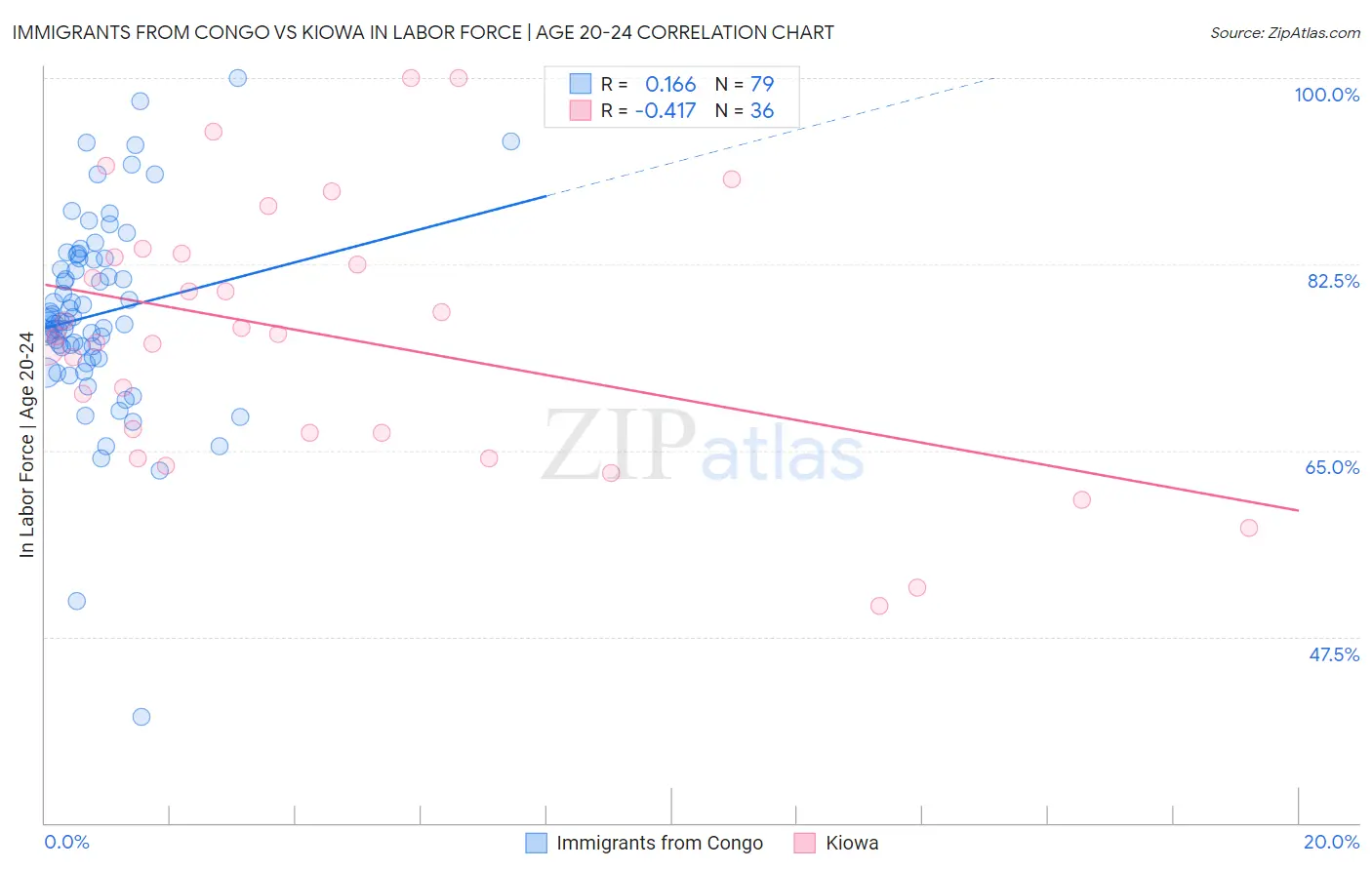 Immigrants from Congo vs Kiowa In Labor Force | Age 20-24