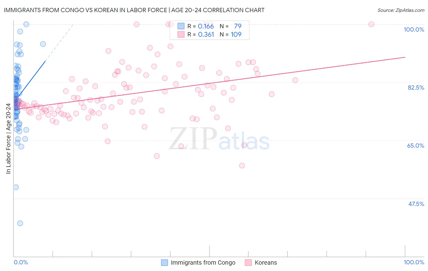 Immigrants from Congo vs Korean In Labor Force | Age 20-24