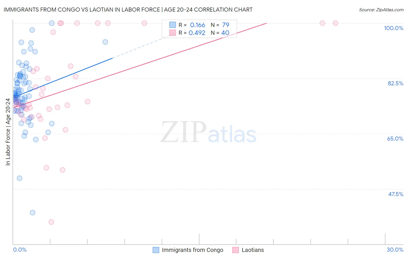 Immigrants from Congo vs Laotian In Labor Force | Age 20-24