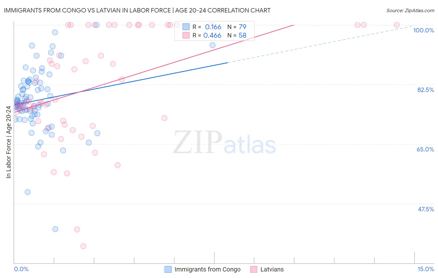 Immigrants from Congo vs Latvian In Labor Force | Age 20-24