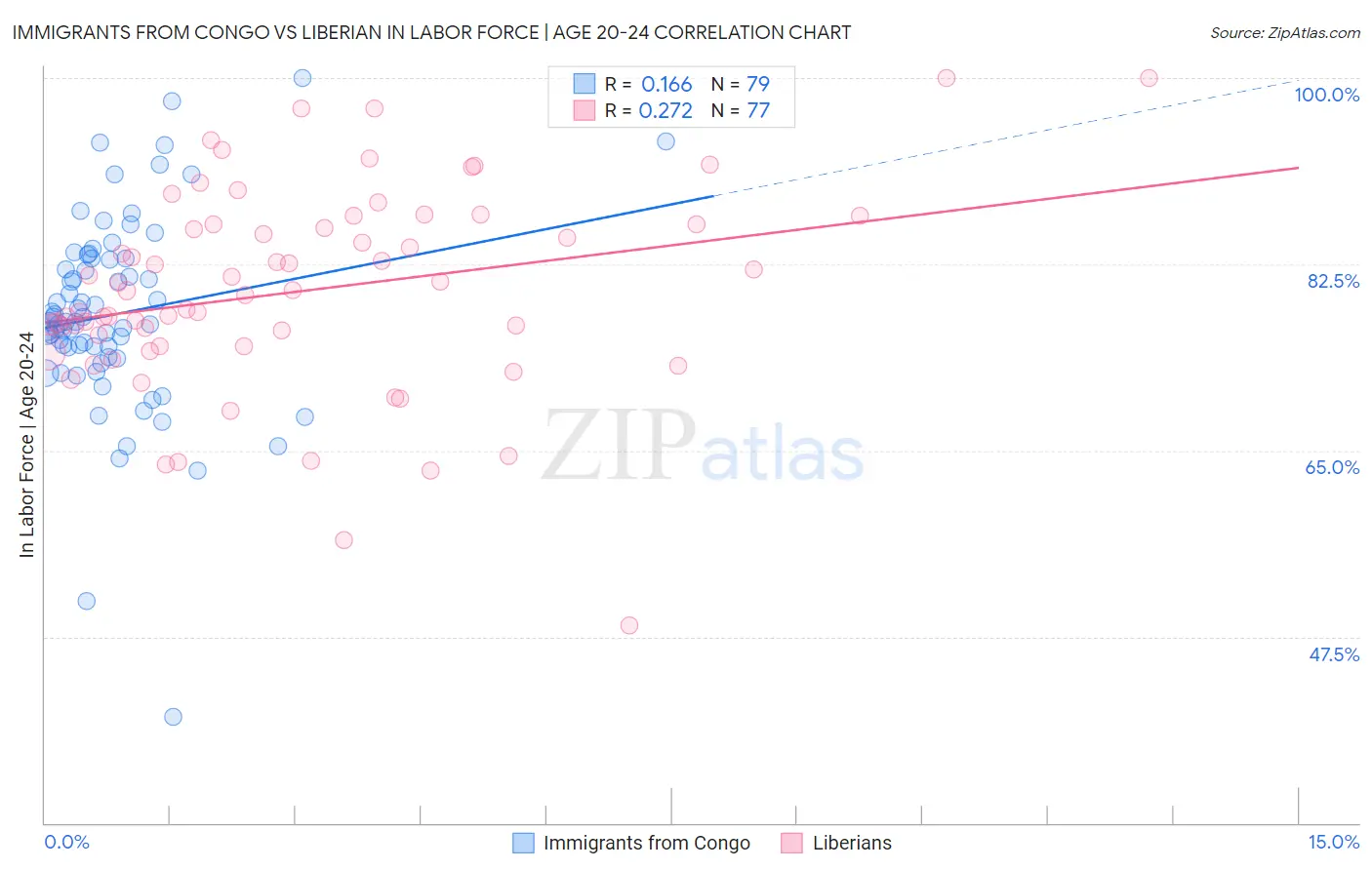 Immigrants from Congo vs Liberian In Labor Force | Age 20-24