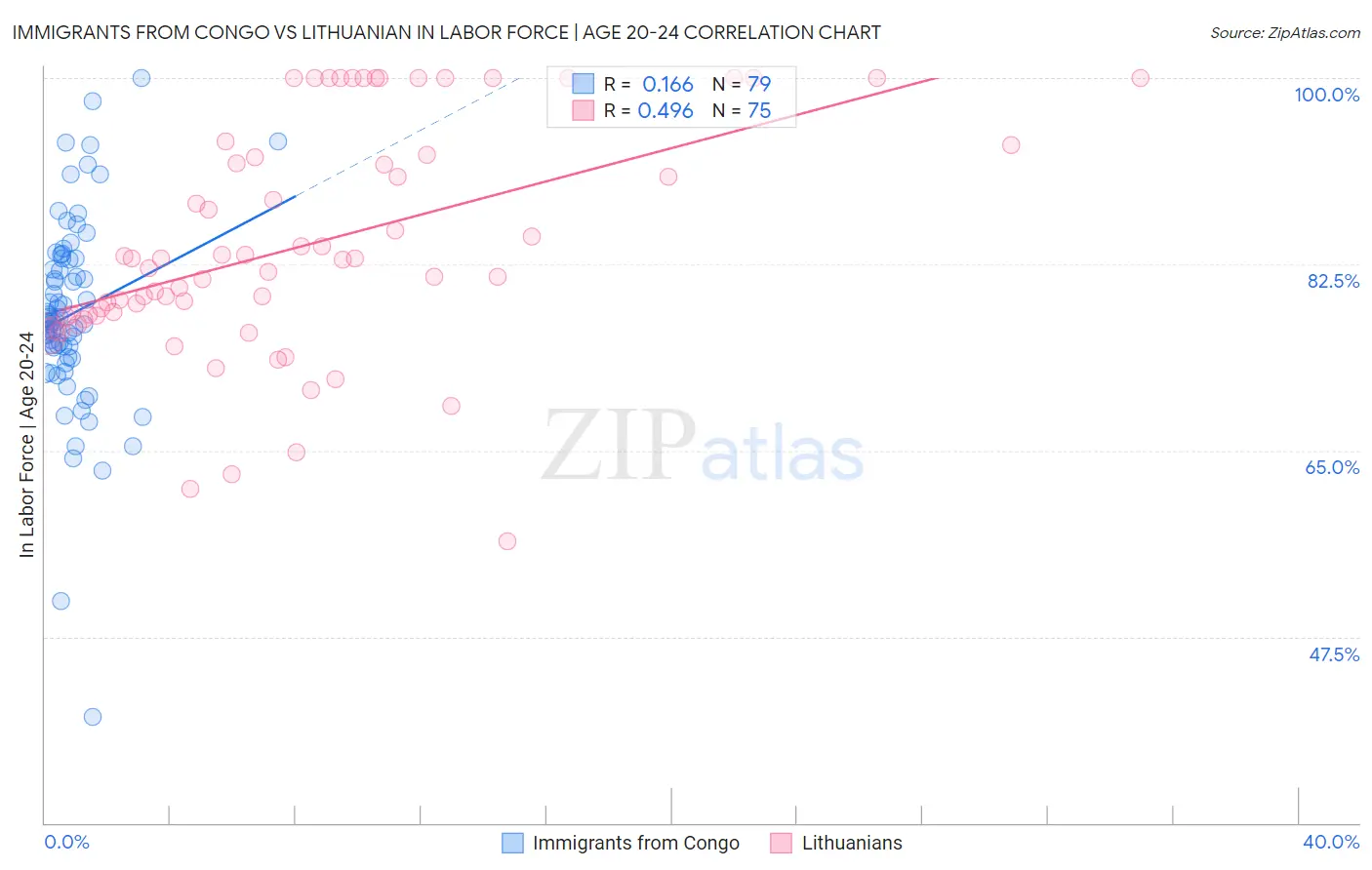 Immigrants from Congo vs Lithuanian In Labor Force | Age 20-24